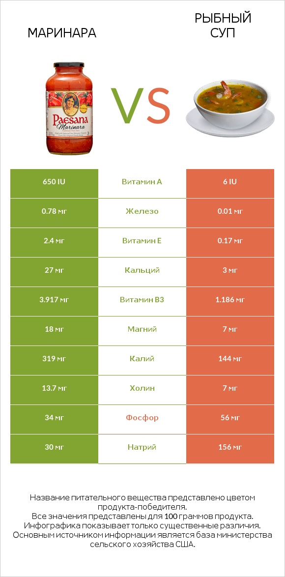 Маринара vs Рыбный суп infographic