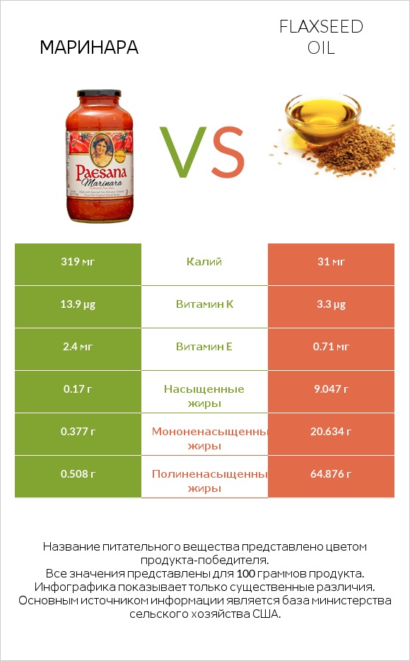 Маринара vs Flaxseed oil infographic