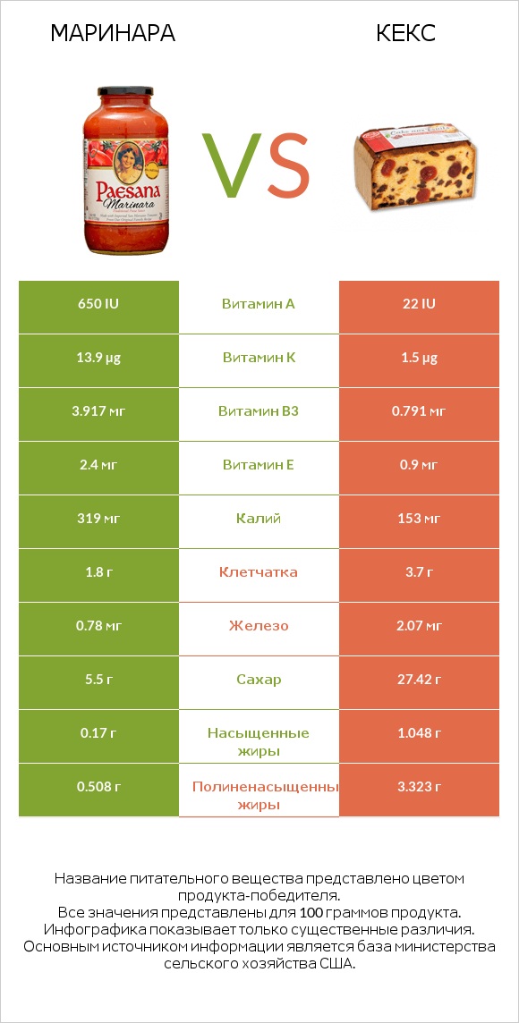 Маринара vs Кекс infographic