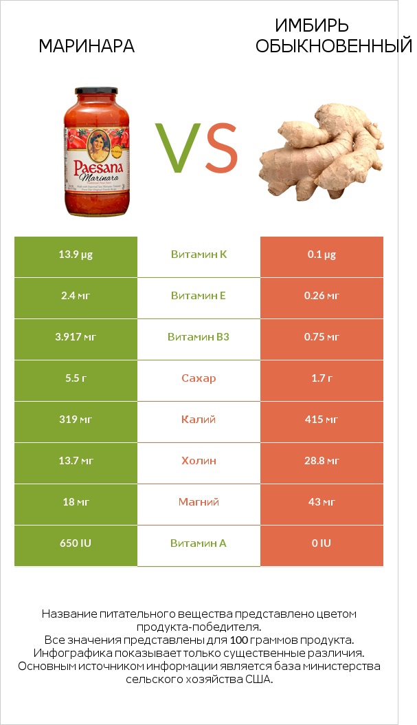 Маринара vs Имбирь обыкновенный infographic