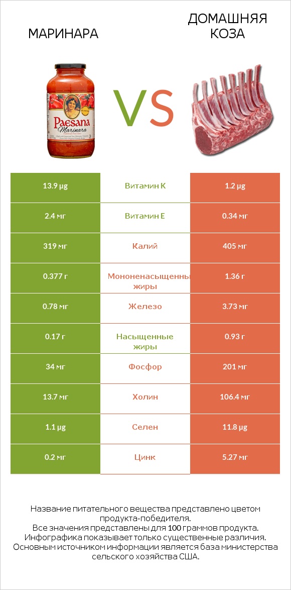 Маринара vs Домашняя коза infographic