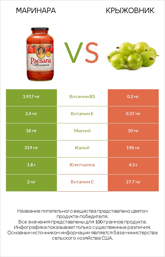 Маринара vs Крыжовник infographic