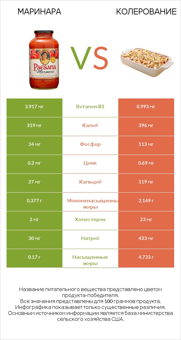 Маринара vs Колерование infographic