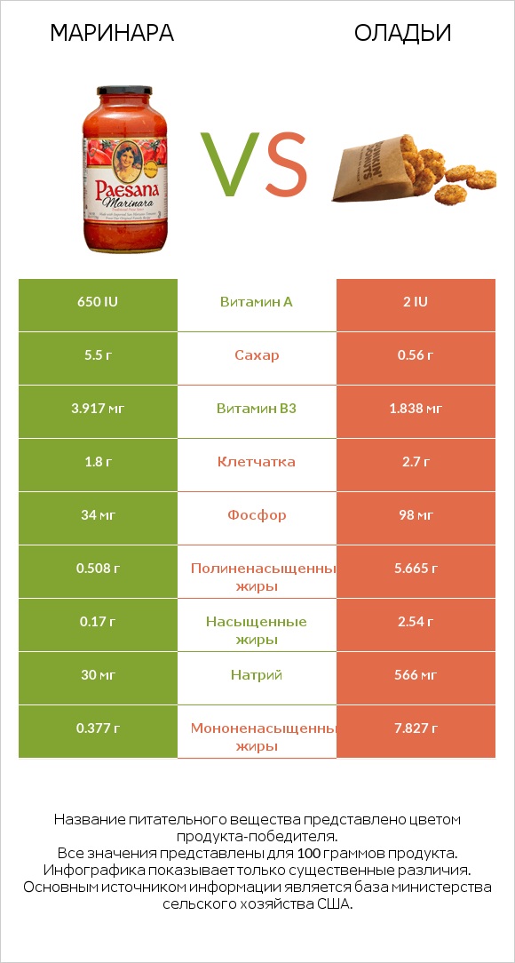 Маринара vs Оладьи infographic