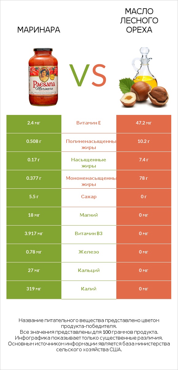 Маринара vs Масло лесного ореха infographic