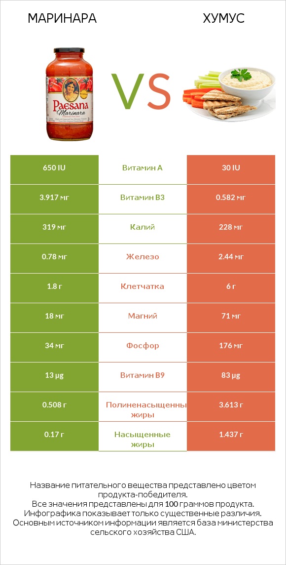 Маринара vs Хумус infographic