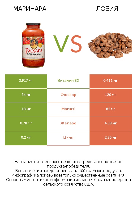 Маринара vs Лобия infographic