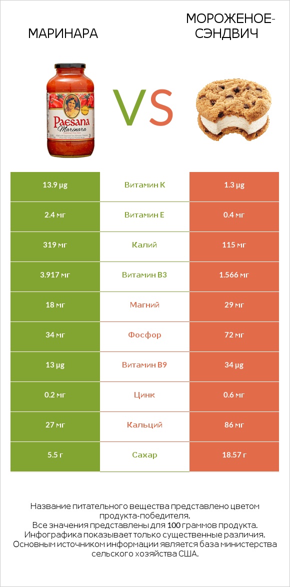 Маринара vs Мороженое-сэндвич infographic