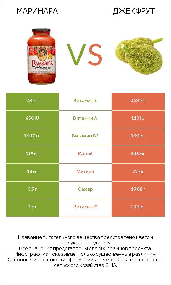 Маринара vs Джекфрут infographic