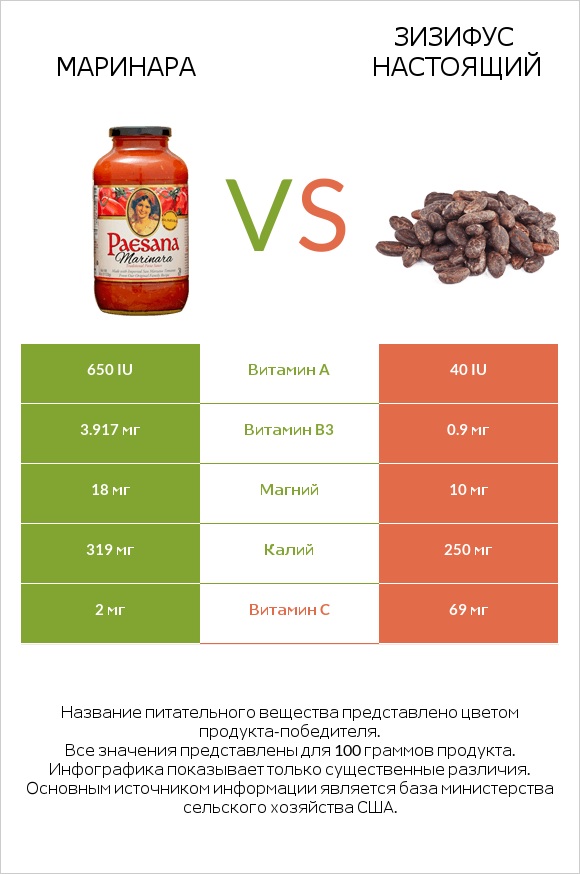 Маринара vs Зизифус настоящий infographic