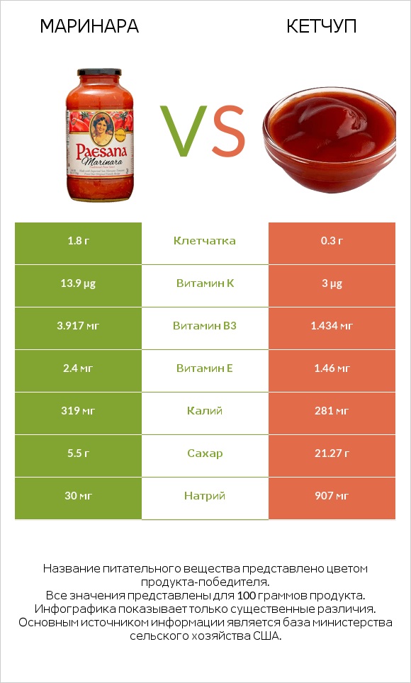 Маринара vs Кетчуп infographic