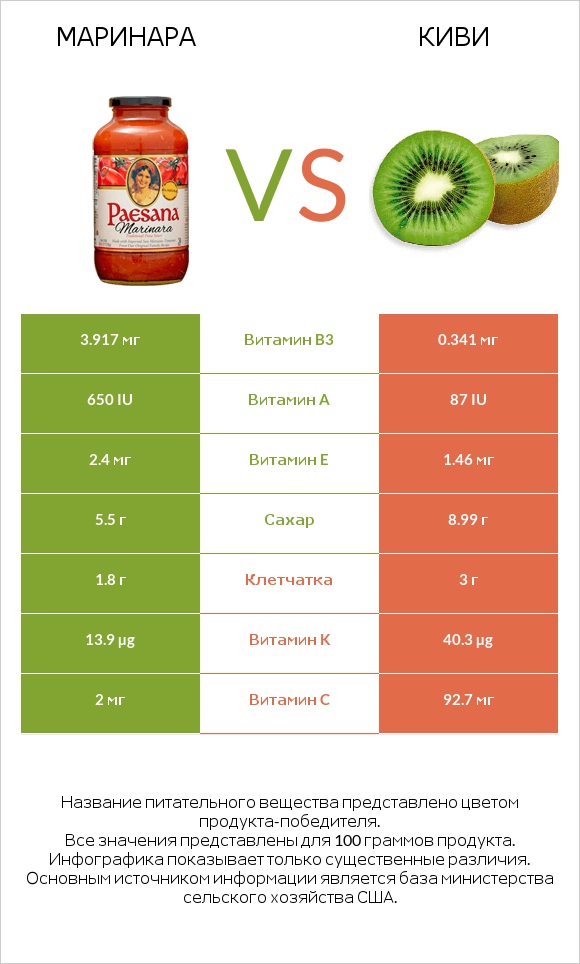 Маринара vs Киви infographic