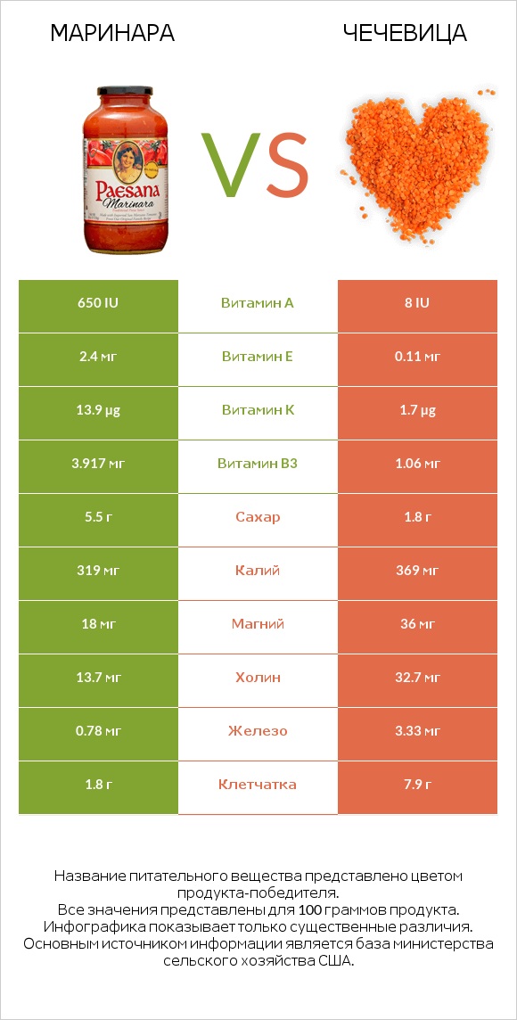 Маринара vs Чечевица infographic