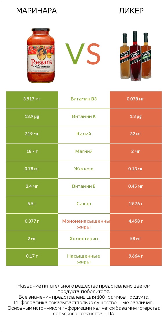 Маринара vs Ликёр infographic