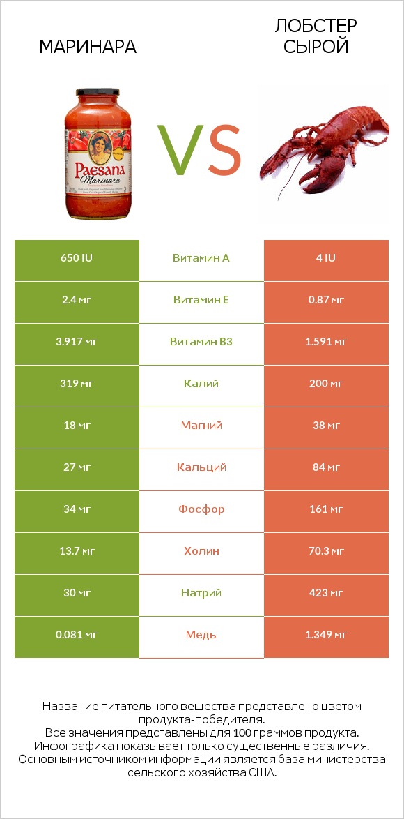 Маринара vs Лобстер сырой infographic