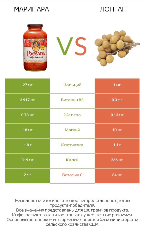 Маринара vs Лонган infographic