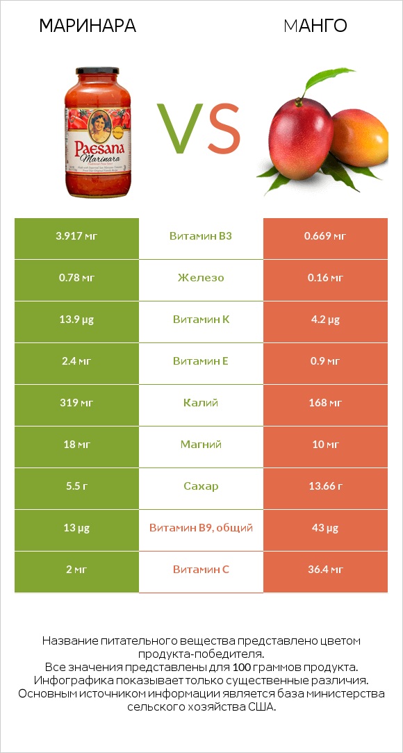 Маринара vs Mанго infographic