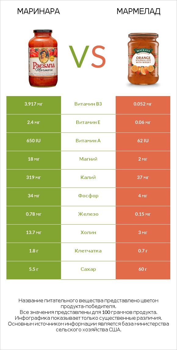 Маринара vs Мармелад infographic