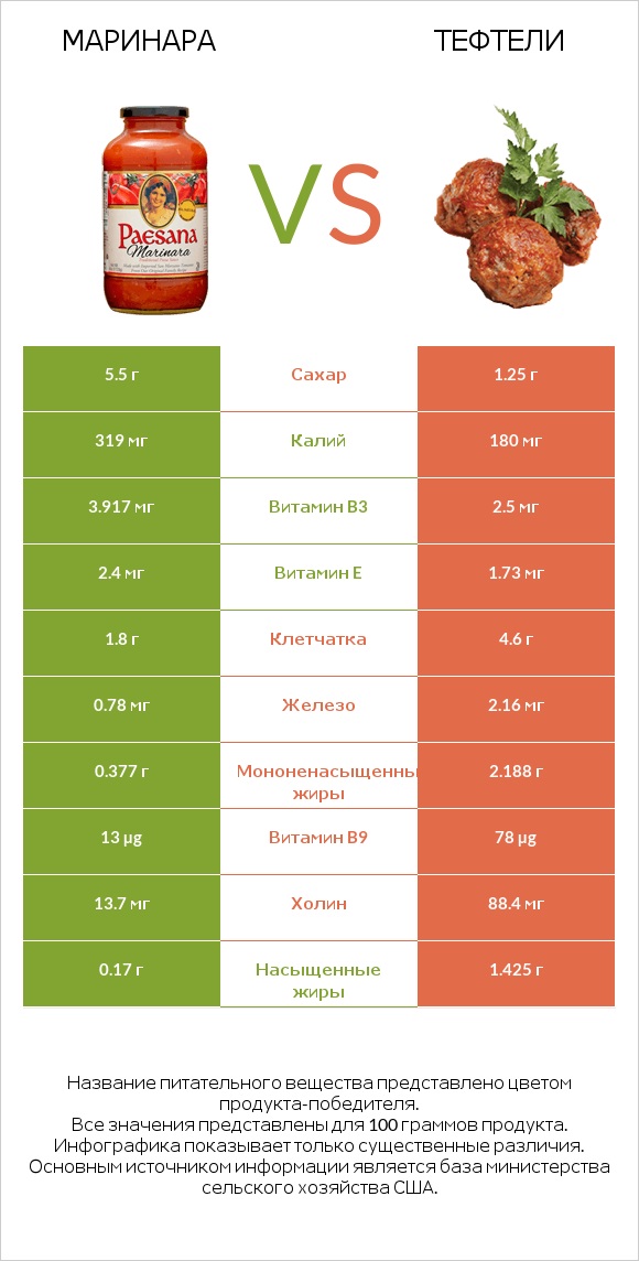 Маринара vs Тефтели infographic