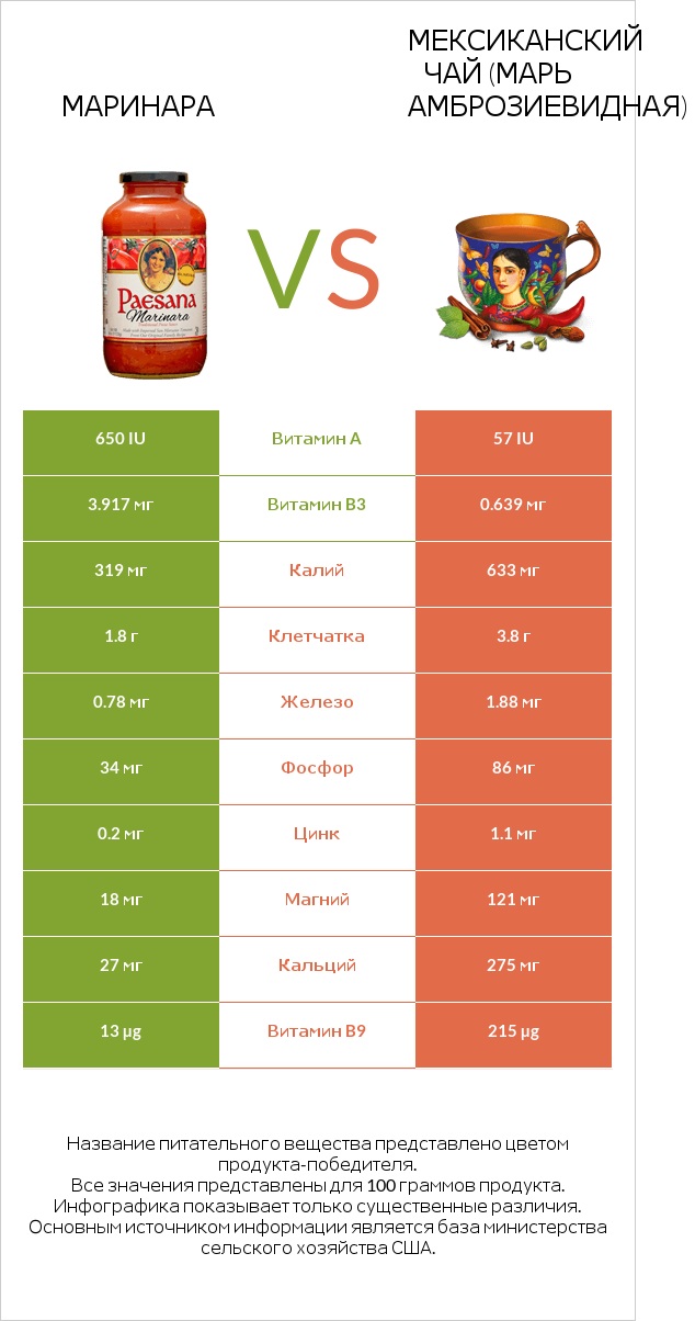 Маринара vs Мексиканский чай (Марь амброзиевидная) infographic