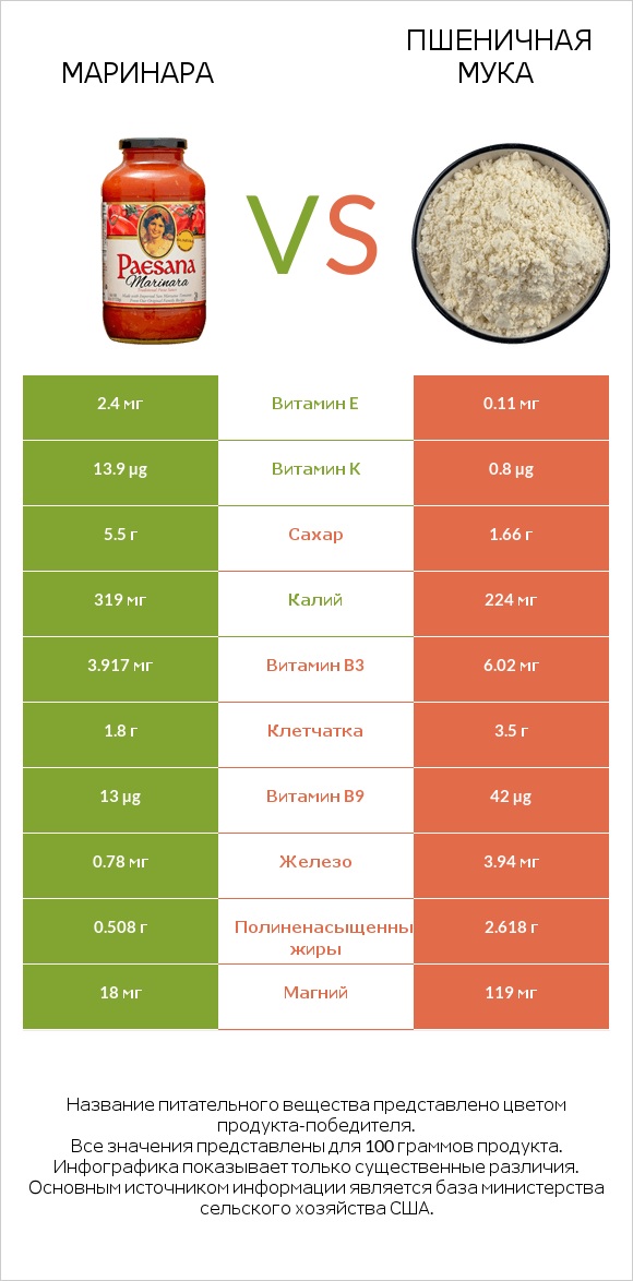 Маринара vs Пшеничная мука infographic