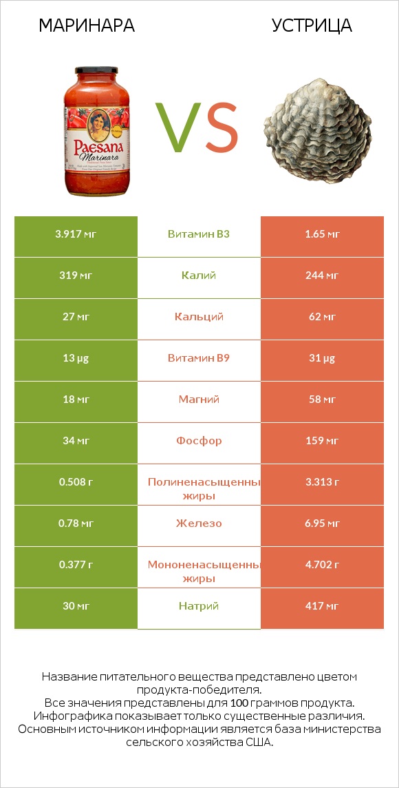 Маринара vs Устрица infographic