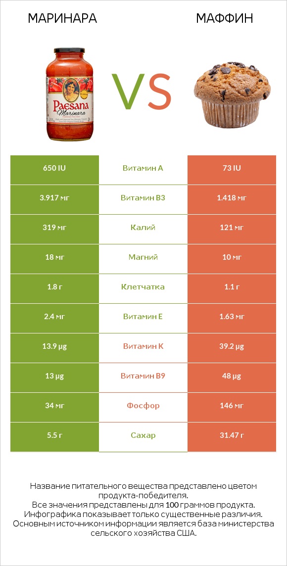 Маринара vs Маффин infographic