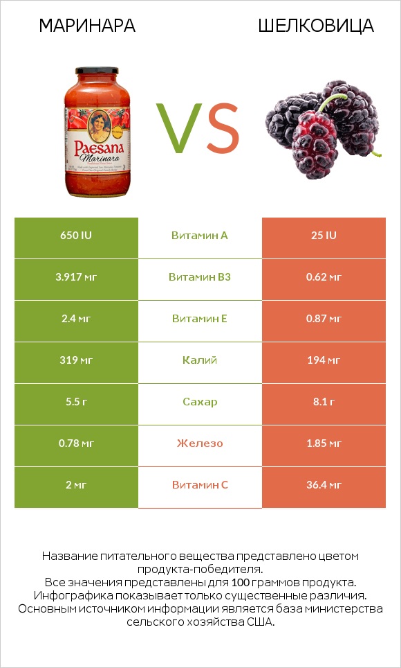 Маринара vs Шелковица infographic