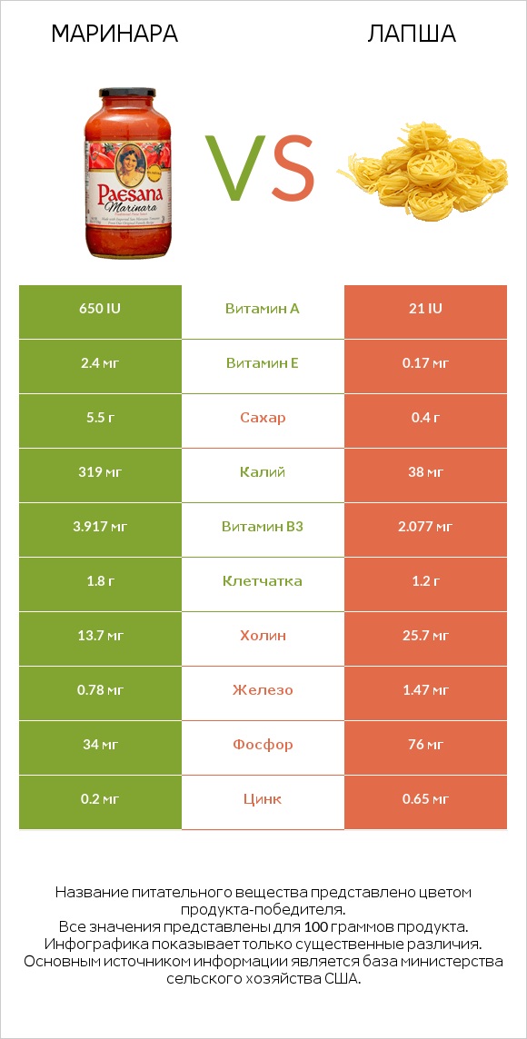 Маринара vs Лапша infographic