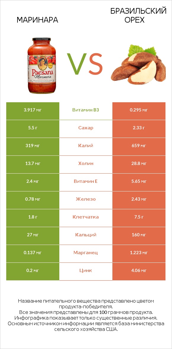 Маринара vs Бразильский орех infographic