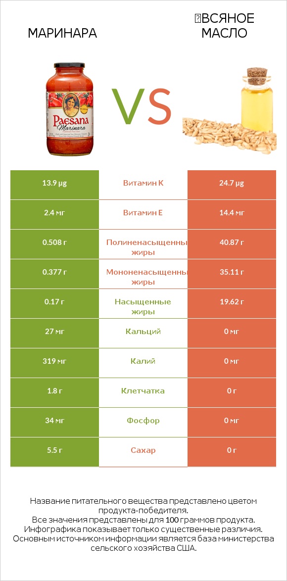 Маринара vs Օвсяное масло infographic