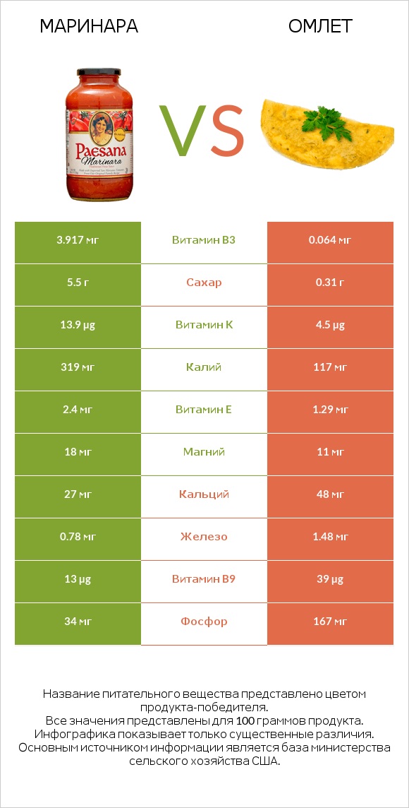 Маринара vs Омлет infographic