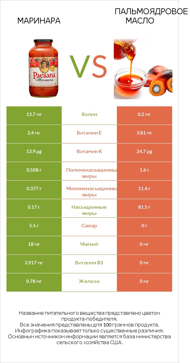 Маринара vs Пальмоядровое масло infographic