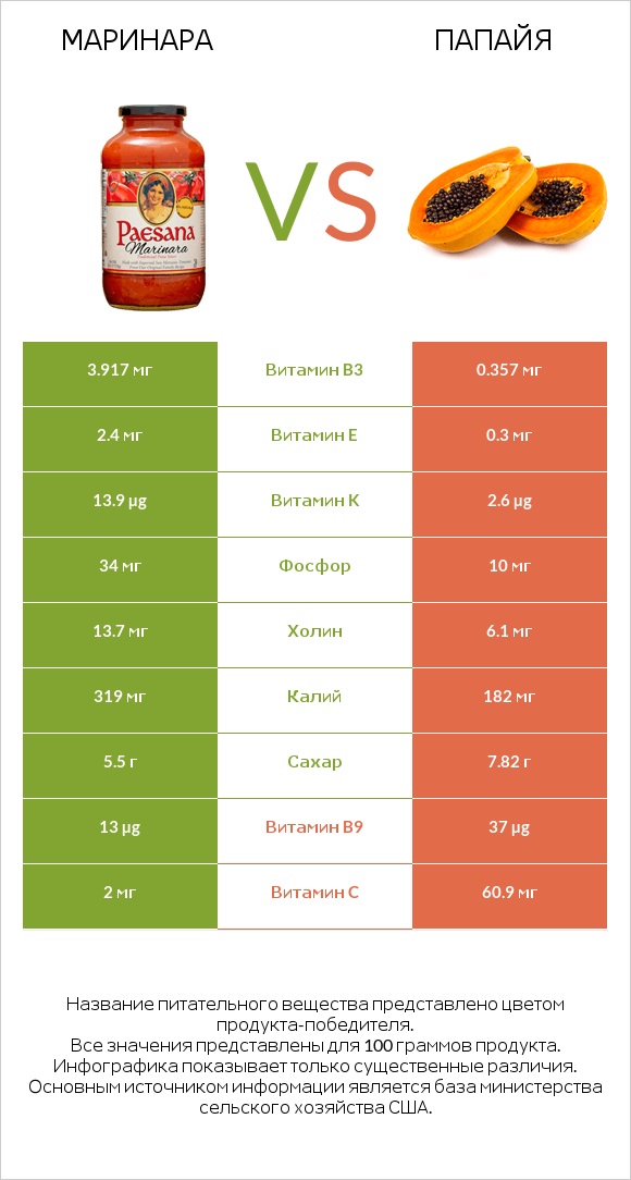 Маринара vs Папайя infographic