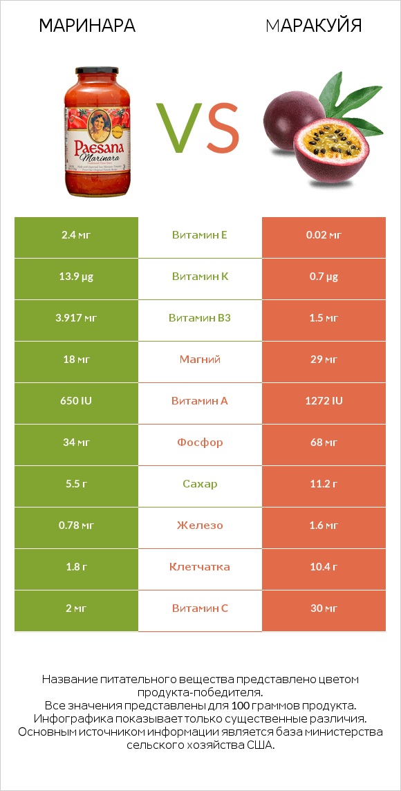 Маринара vs Mаракуйя infographic