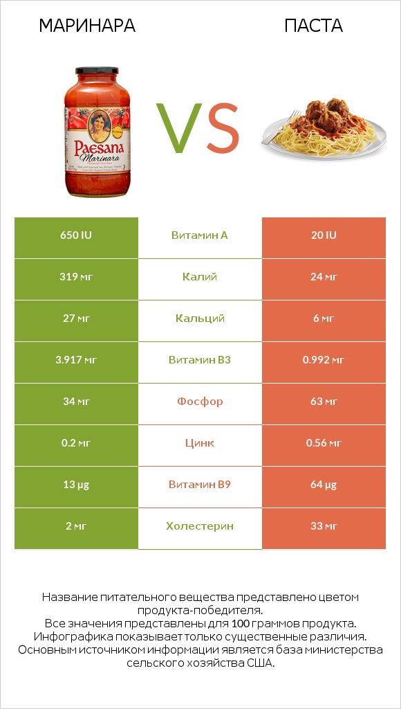 Маринара vs Паста infographic