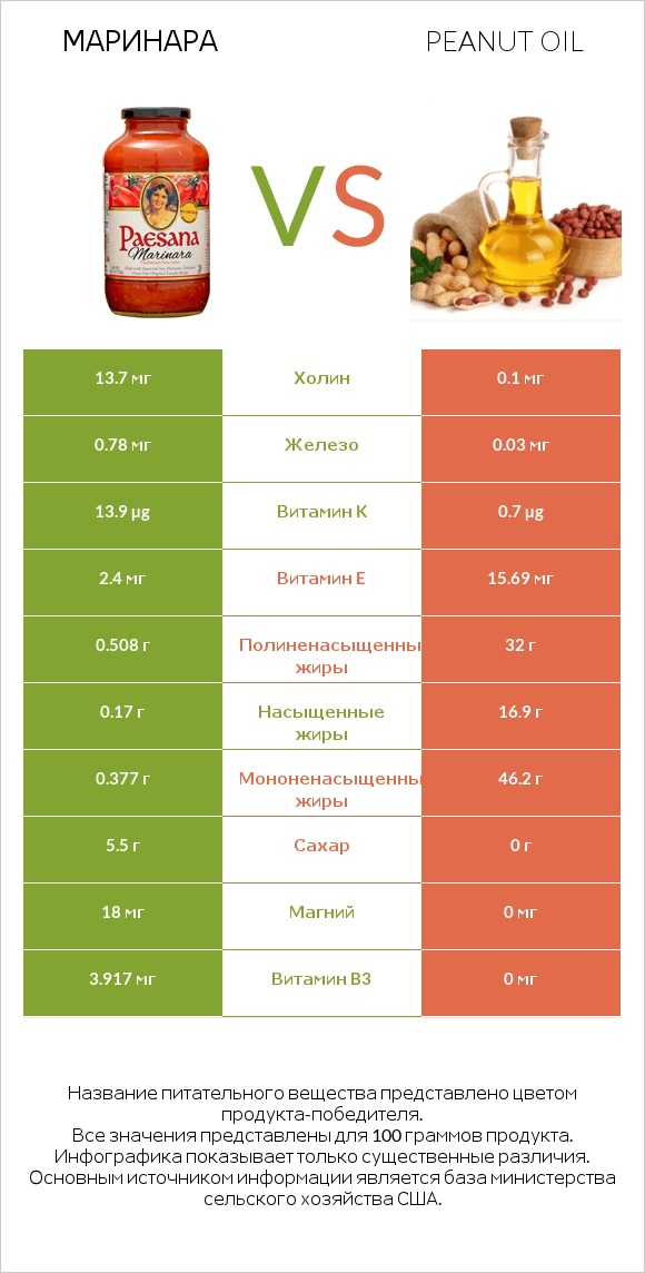 Маринара vs Peanut oil infographic