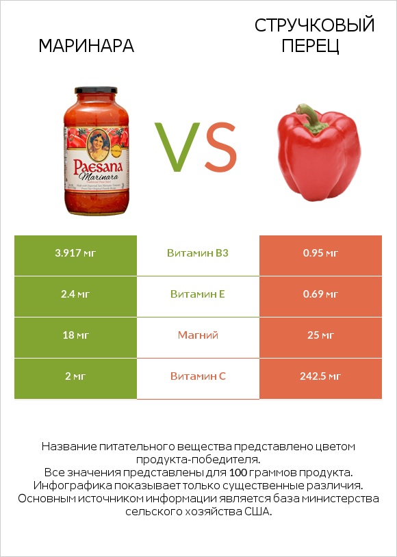 Маринара vs Зеленый острый перец (перец чили) infographic