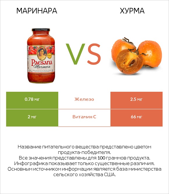 Маринара vs Хурма infographic