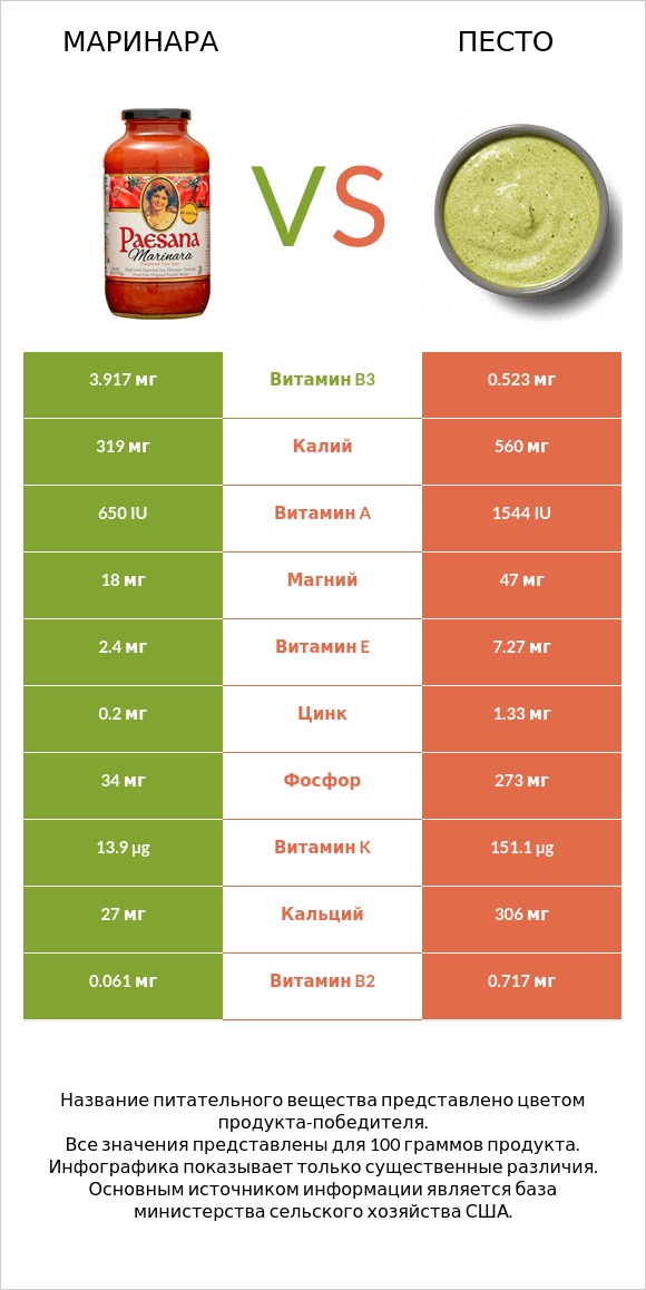 Маринара vs Песто infographic