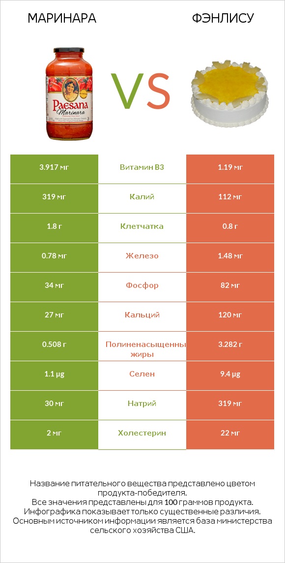 Маринара vs Фэнлису infographic