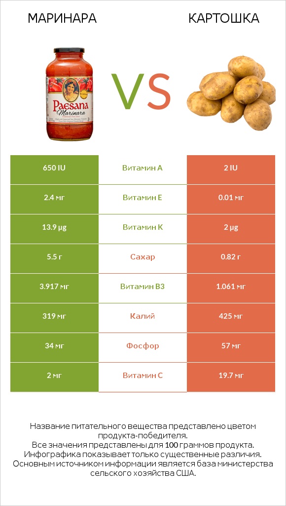 Маринара vs Картошка infographic