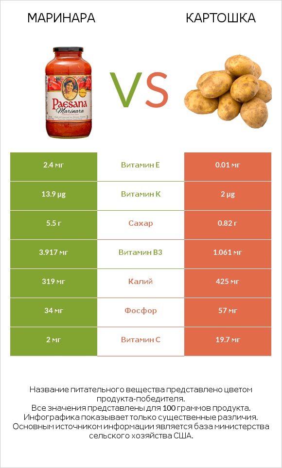 Маринара vs Картошка infographic