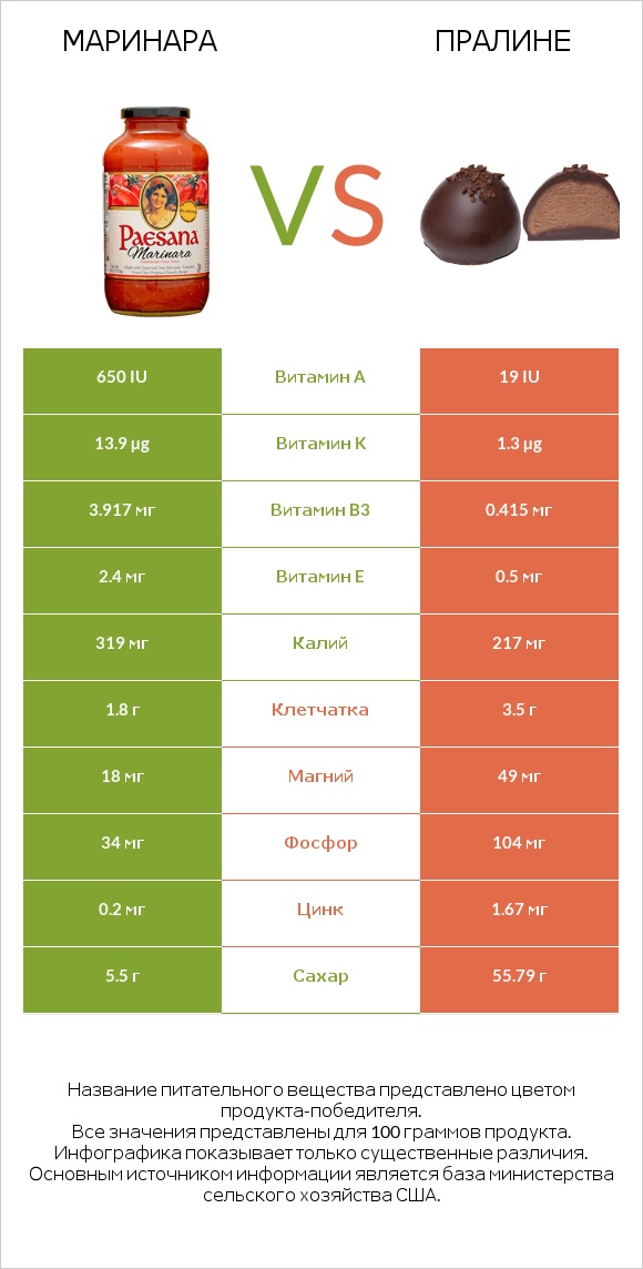 Маринара vs Пралине infographic