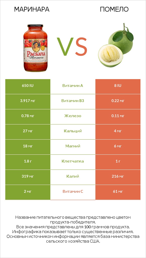 Маринара vs Помело infographic