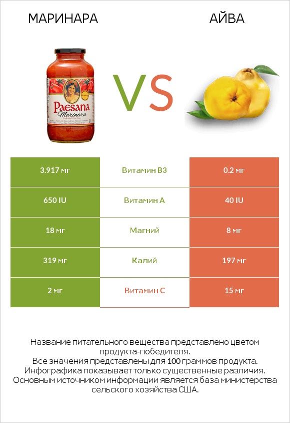 Маринара vs Айва infographic