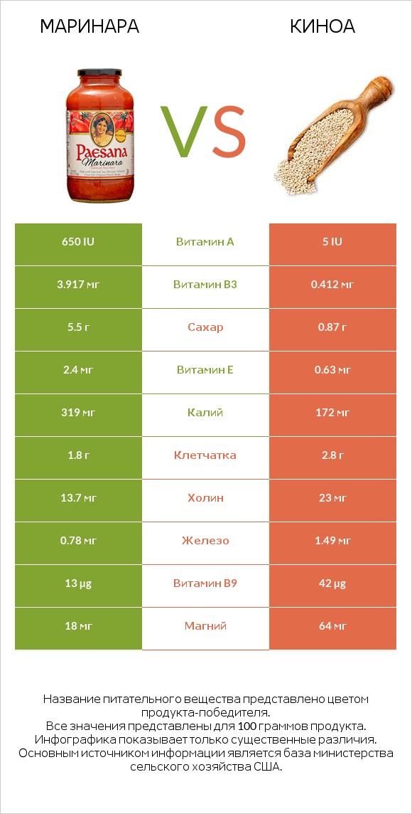 Маринара vs Киноа infographic