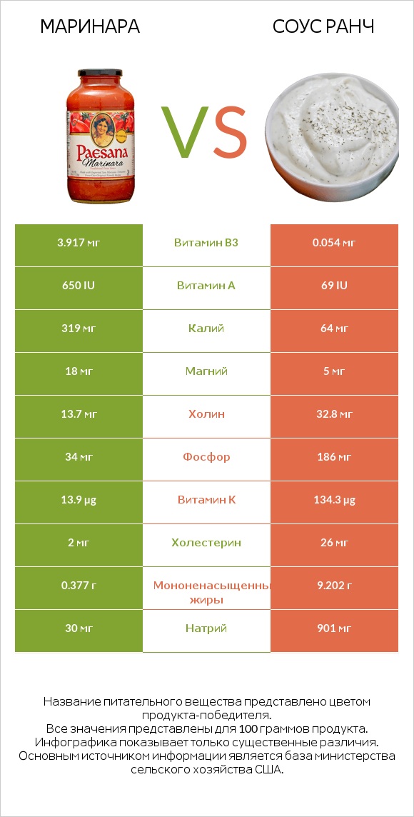 Маринара vs Соус ранч infographic