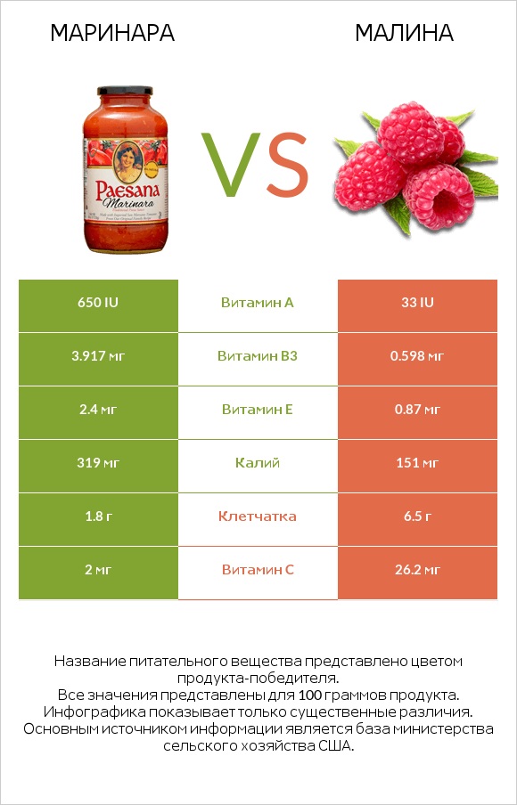 Маринара vs Малина infographic