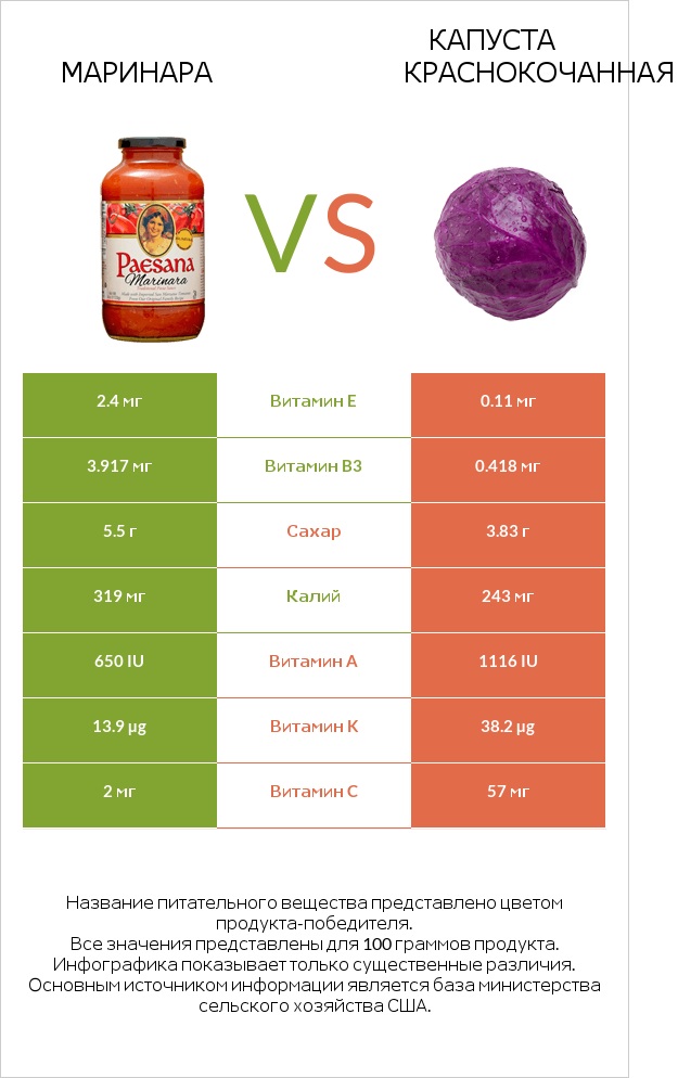 Маринара vs Капуста краснокочанная infographic